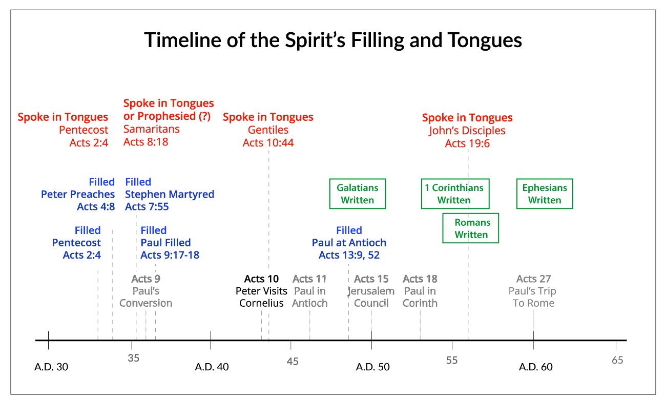 Timeline of the Filling of the Holy and Tongues Timeline of the Filling of the Holy and Tongues