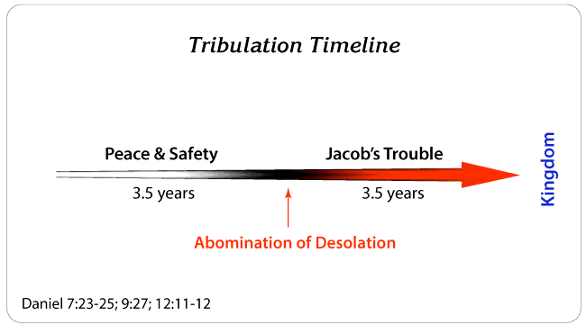 The Tribulation Timeline