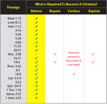 Only Faith Is Required To Become A Christian