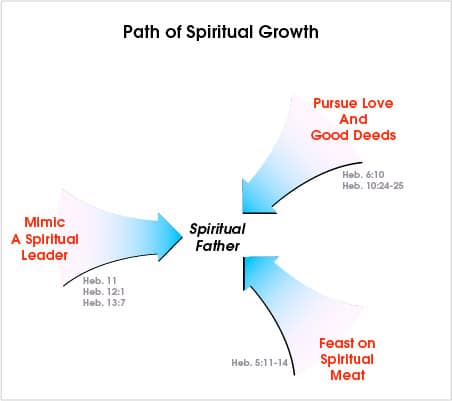 Path Of Spiritual Growth