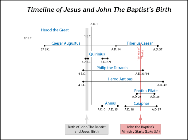 Timeline of Jesus and John the Baptist's Birth