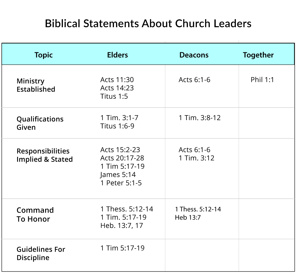 Biblical Statements About Church Leaders