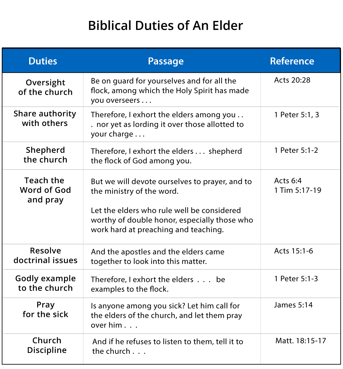 Biblical Duties of an Elder Biblical Duties of an Elder