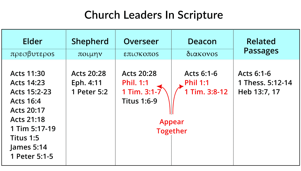 Church Leaders In Scripture