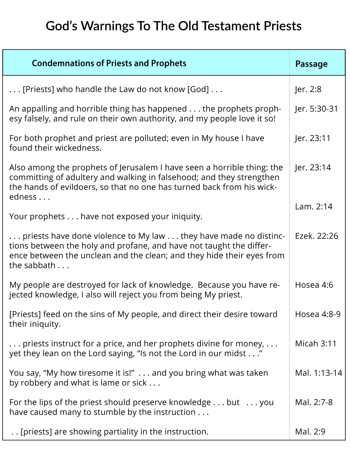 God's Warning To Old Testament Priests