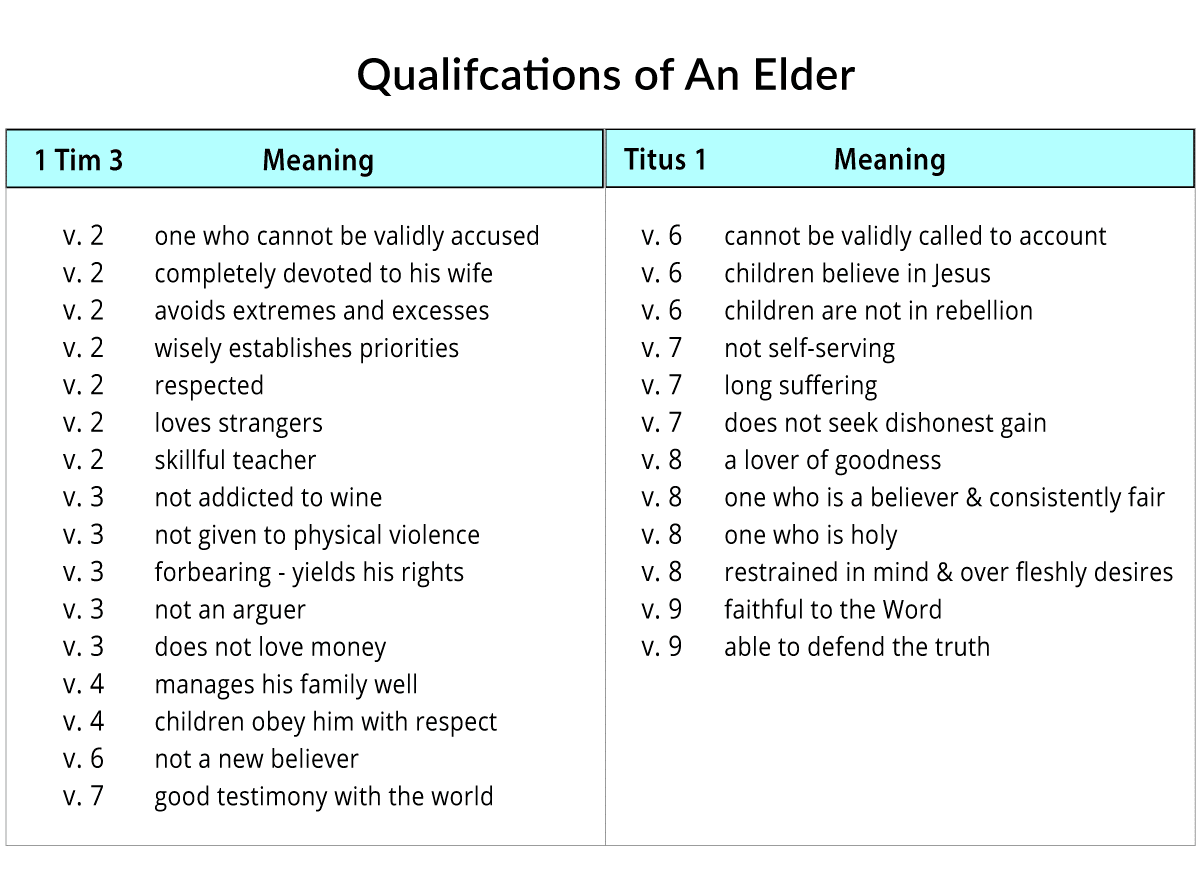 Qualifications of an Elder