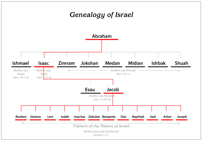 Genealogy of Israel