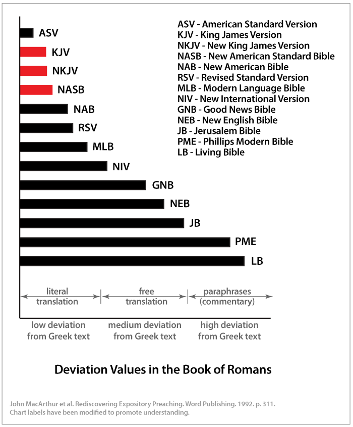 Bible Translations Compared For The Book of Romans