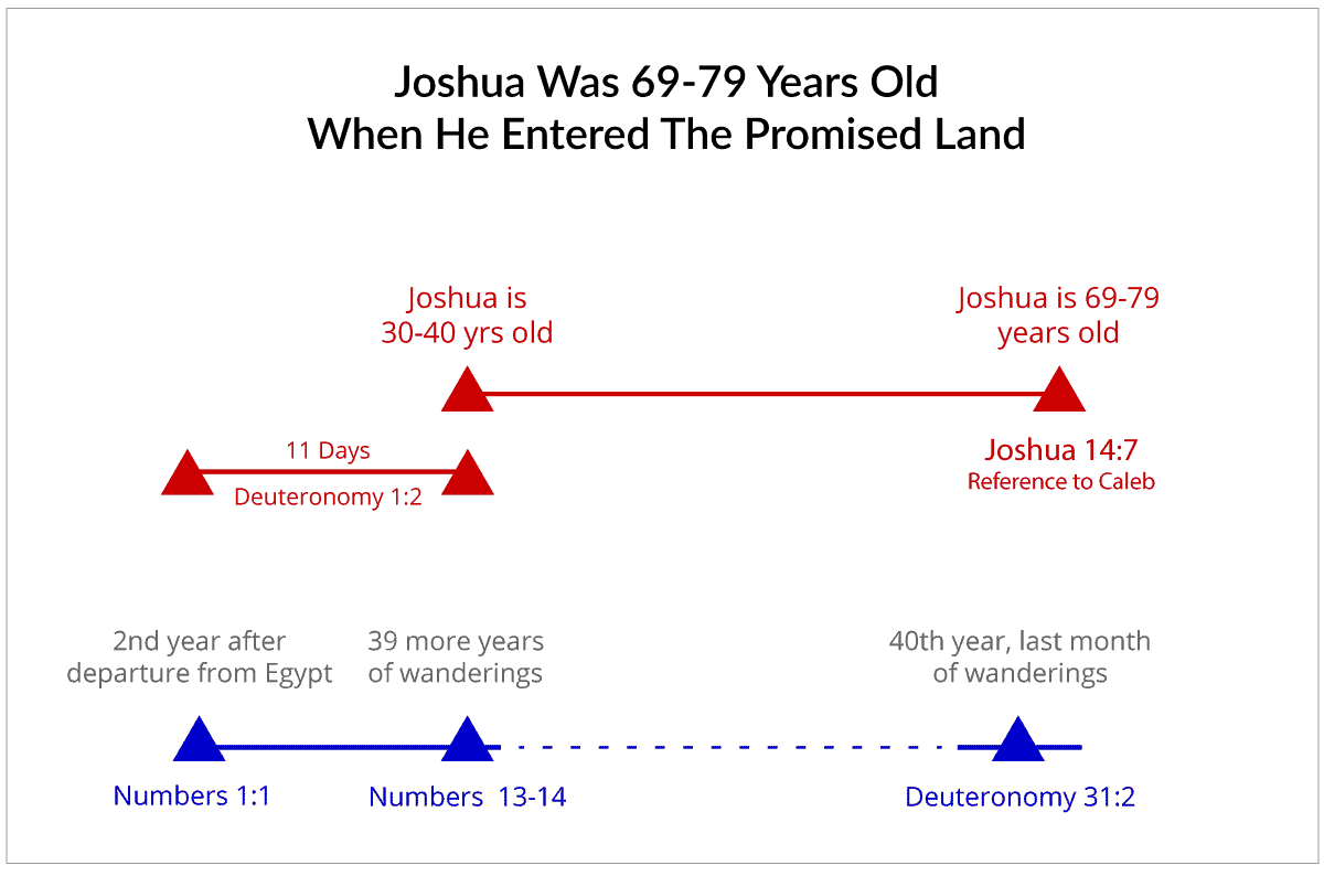 Joshua Was 68-78 Years Old When He Entered The Promised Land