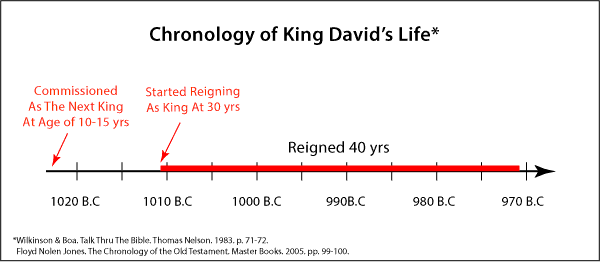 Cronología del rey David