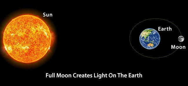 Full Moon Creates Light On The Earth