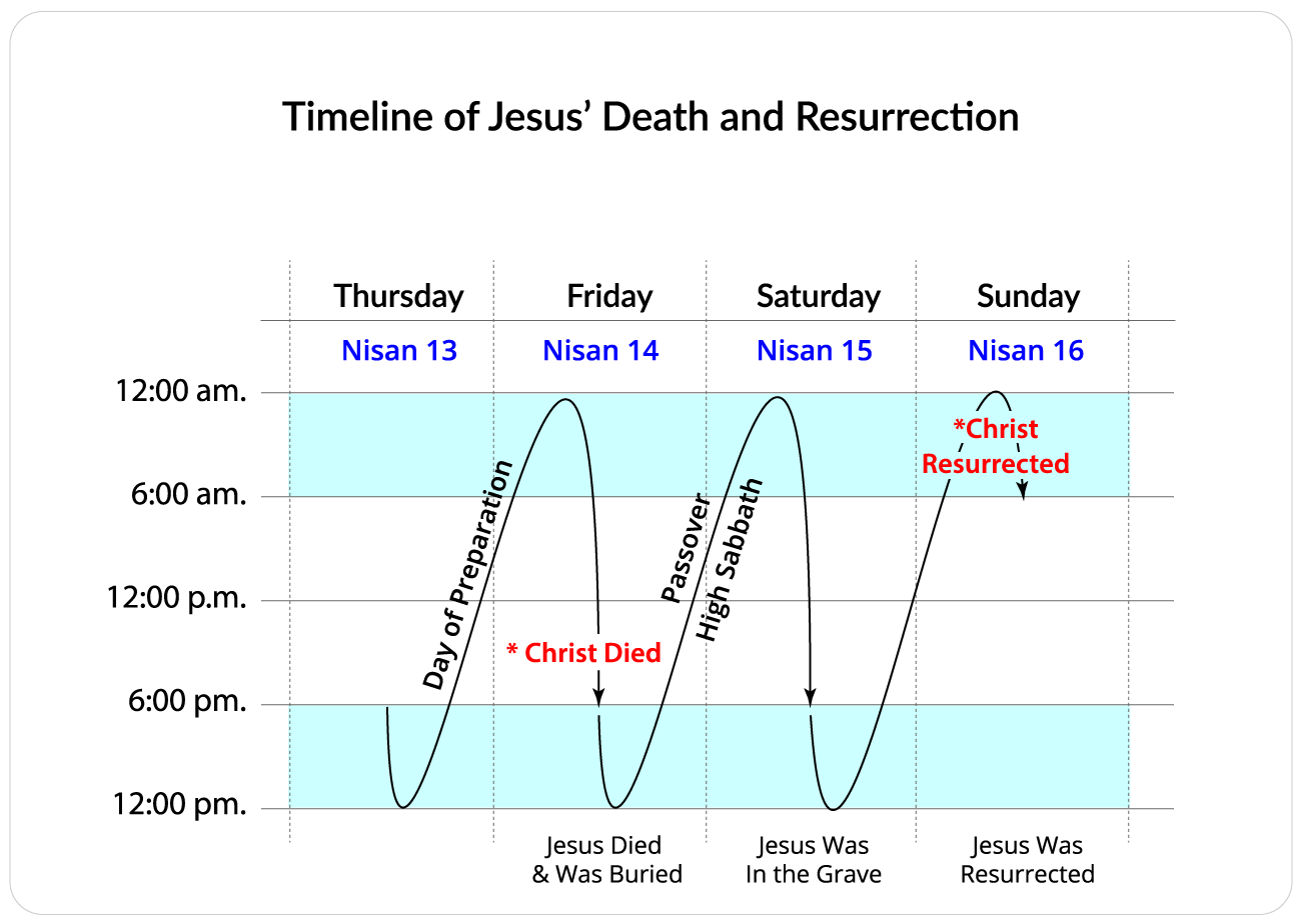 Timeline of Jesus’ Death and Resurrection