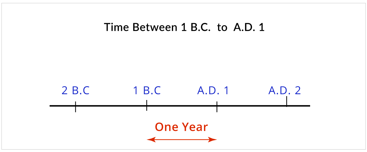 1 BC to AD 1