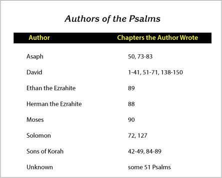 Authors of the Psalms