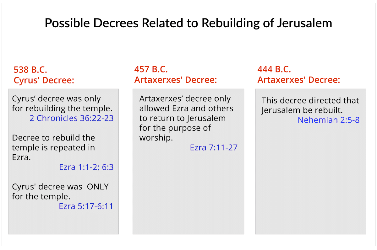 Decrees Related to Rebuilding Jerusalem