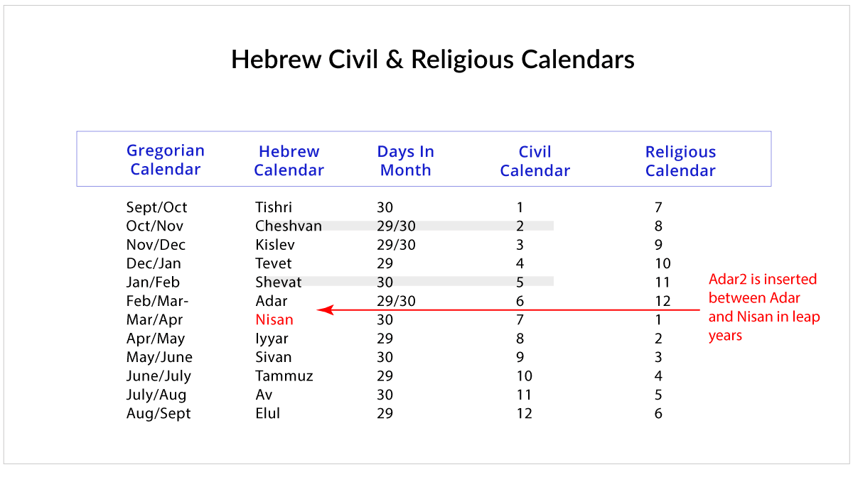 Hebrew Civil and Religious Calendars