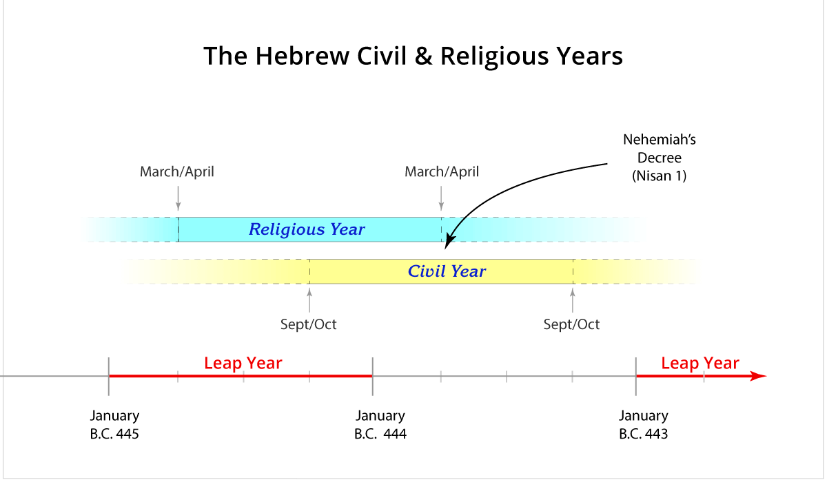 Hebrew Civil and Religious Years