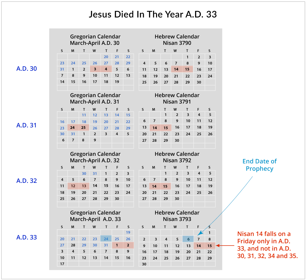 Jesus Died in the Year AD 33
