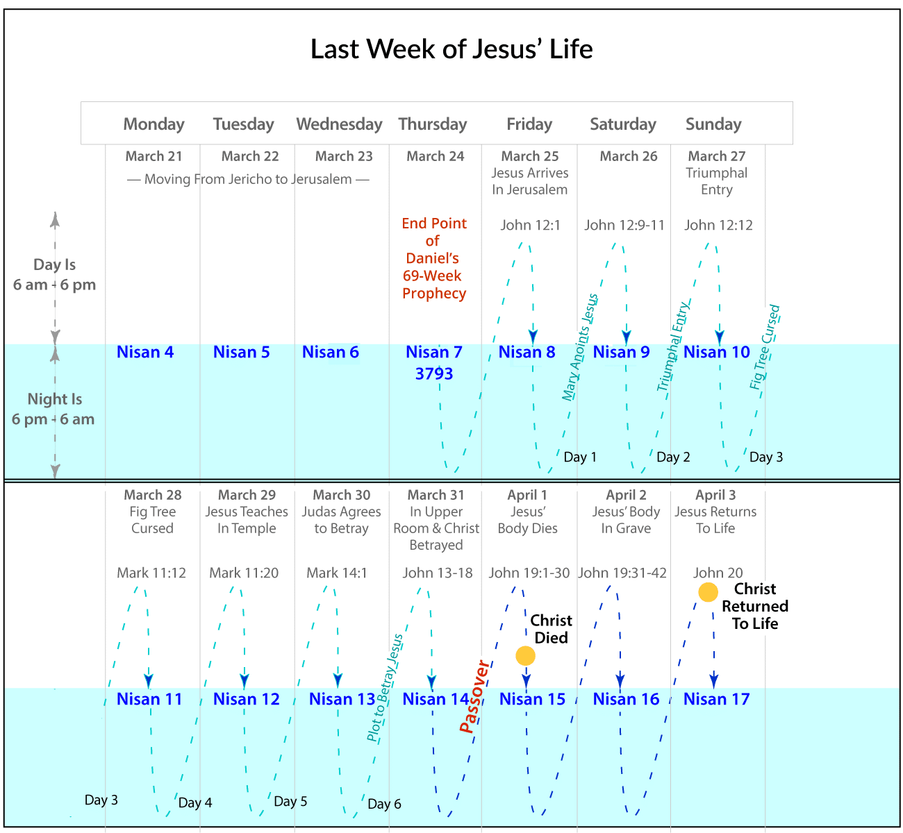 Last Week of Jesus' Life