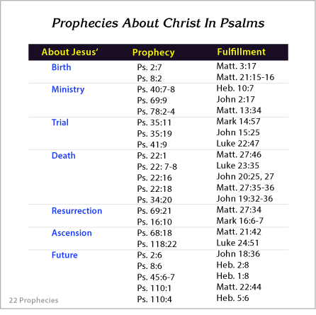 Prophecies Christ in Psalms