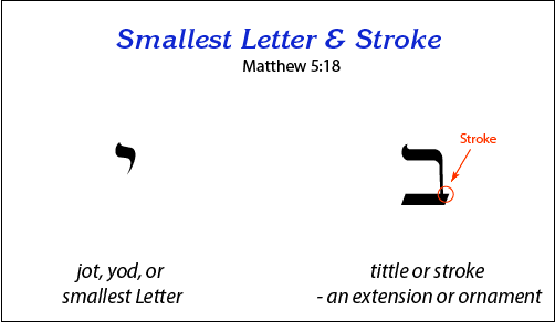 Smallest Letter and Stroke