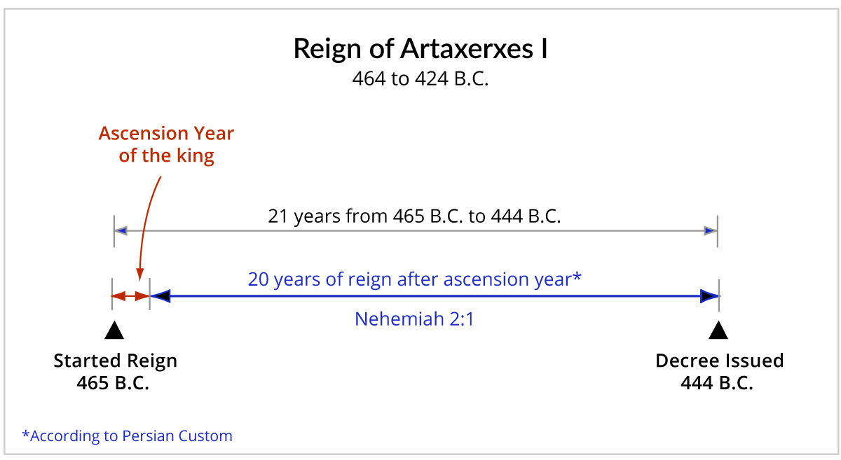 Time of Artaxerxes 1 Reign