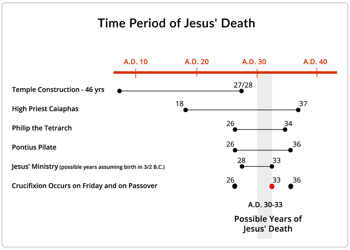 Time Period of Jesus' Death