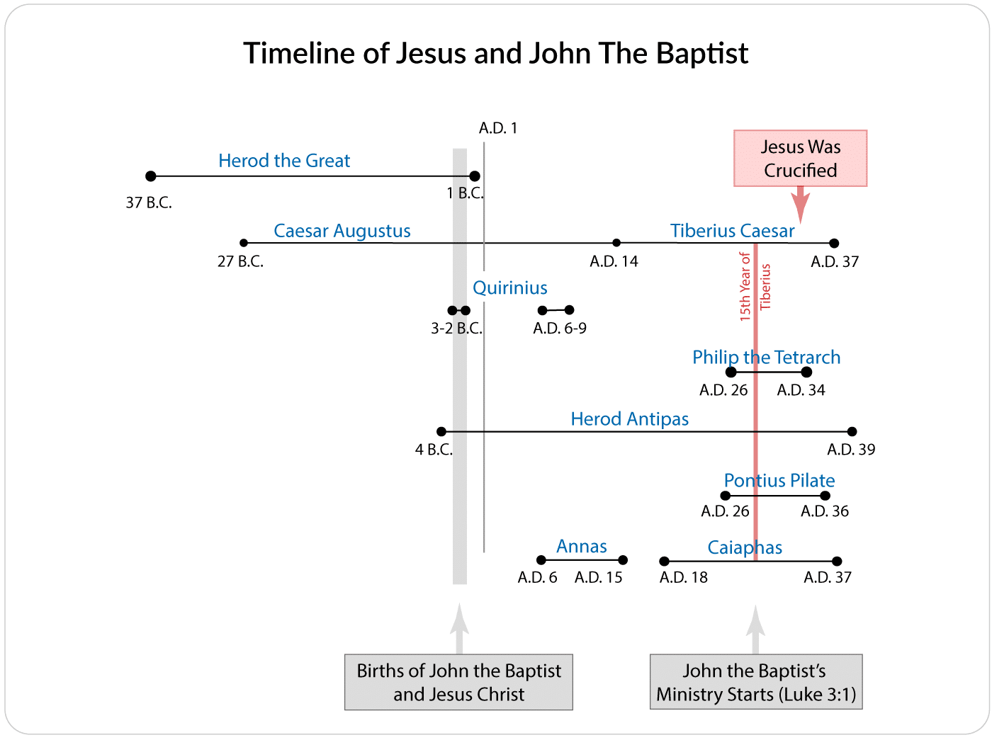 Timeline of Jesus' Birth and John the Baptist's Birth