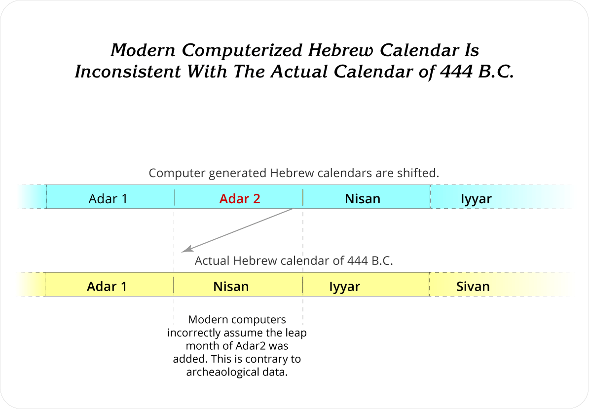 El calendario hebreo computarizado moderno no coincide con el calendario real del 444 a.