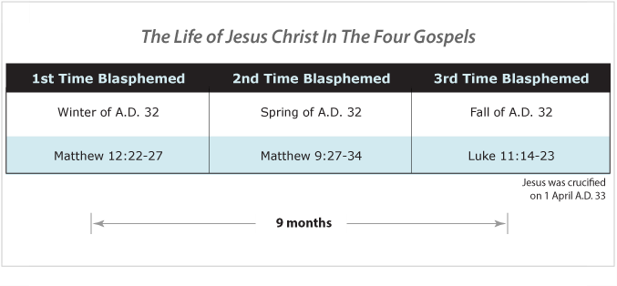 Jesus was blasphemed three times