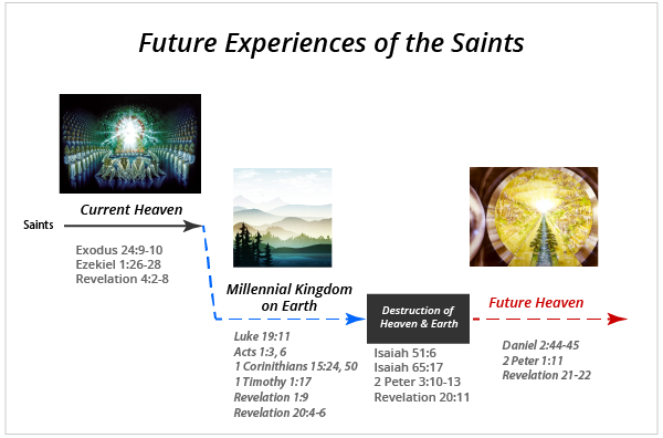 Future Experience of the Saints