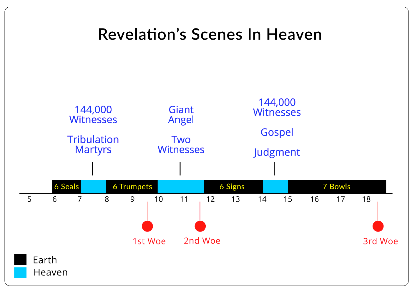 Seven Bowls Of Revelation Chart