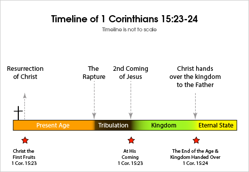Cronología de la resurrección de Cristo hasta el final de la era