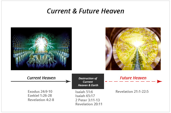 The Current and Future Heavens