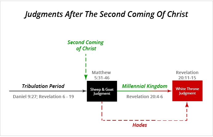 Judgments After Second Coming Christ