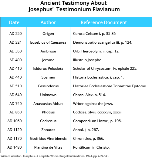 Ancient Documentary Proof About Testimonium Flavianum