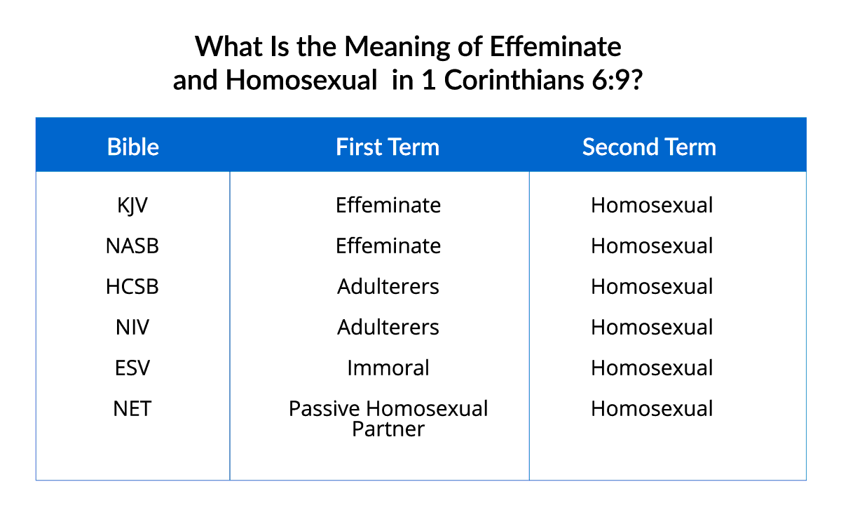 Bible Translations of 1 Corinthians 6:9