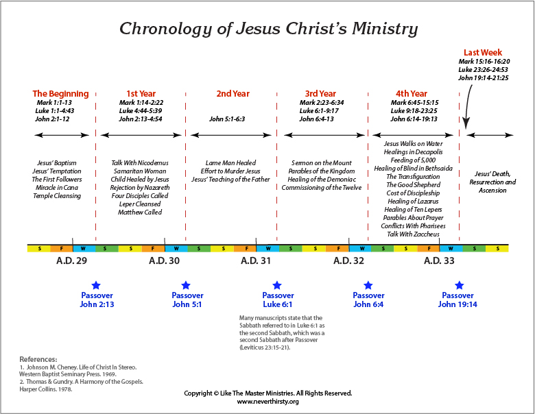 Chronology of the Ministry of Jesus Christ