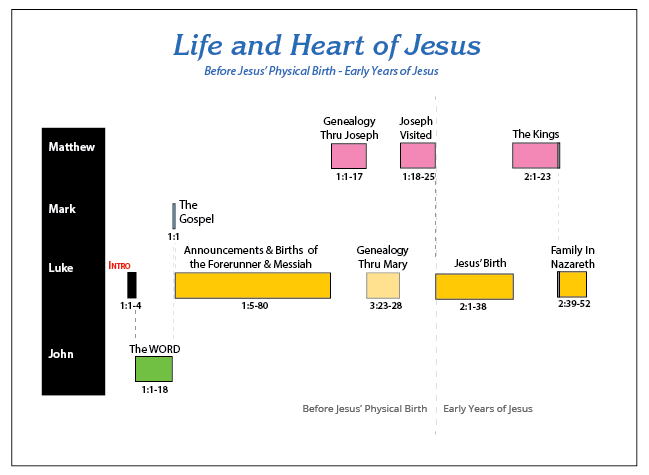 Chronology1 - Before Jesus' Physical Birth