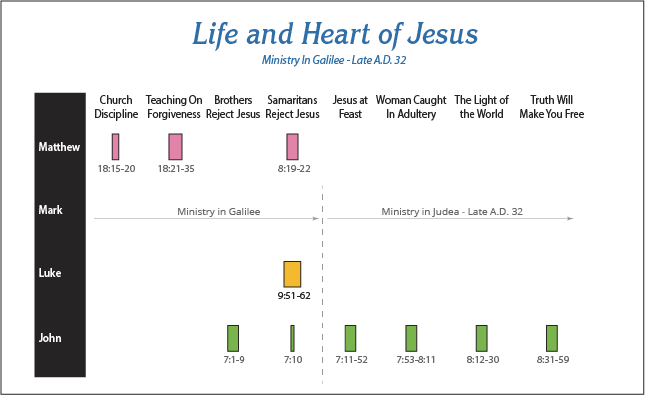 Chronology10 - Ministry in Galilee to Ministry in Judea