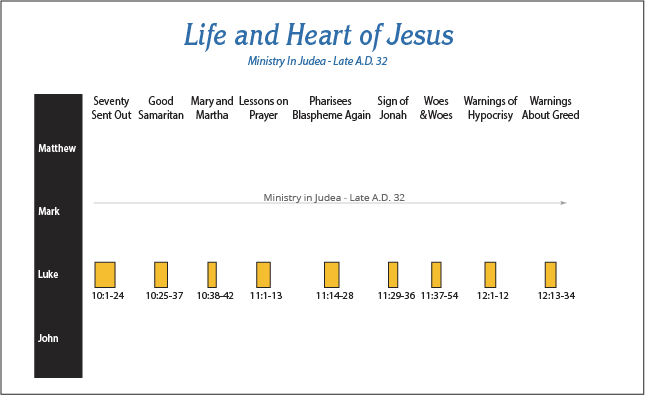 Chronology11 - Ministry in Judea