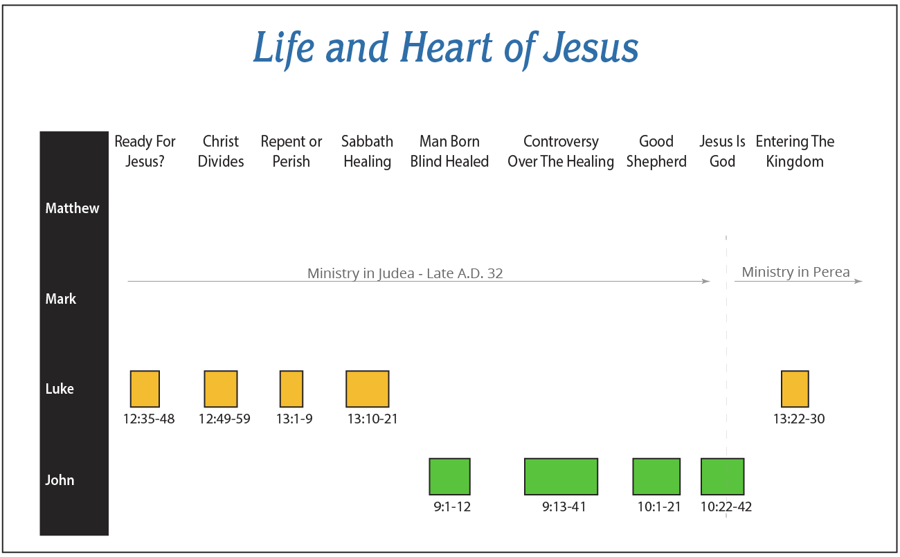 Chronology12 - Ministry in Judea to Ministry In Perea