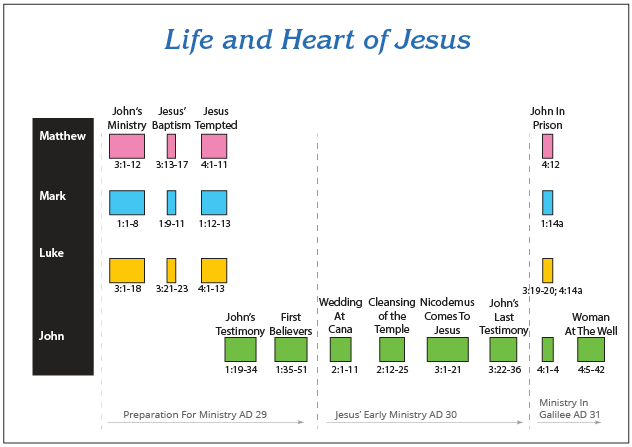 Chronology2 - Preparation For Ministry to Jesus' Early Ministry