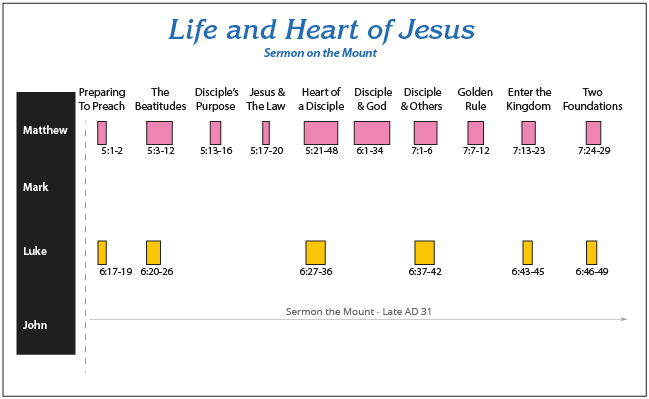 Chronology4 - Sermon On The Mount