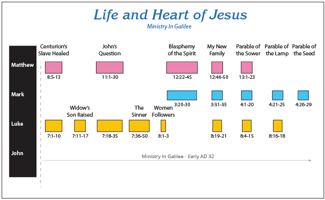 Chronology5 - Ministry In Galilee - Early AD 32