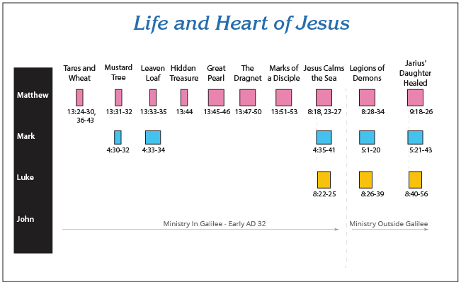 Chronology6 - Ministry In Galilee to Ministry Outside Galilee