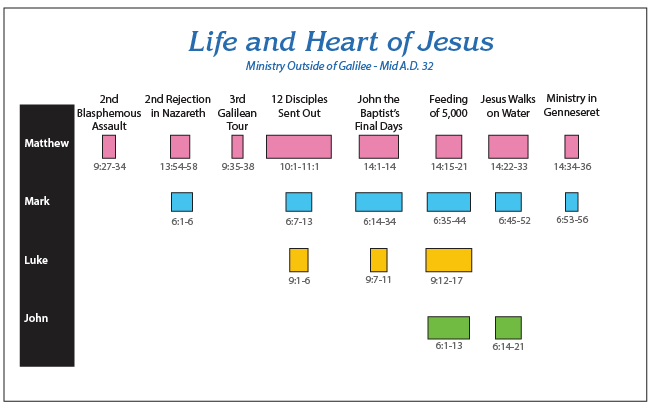Chronology7 - Ministry Outside of Galilee
