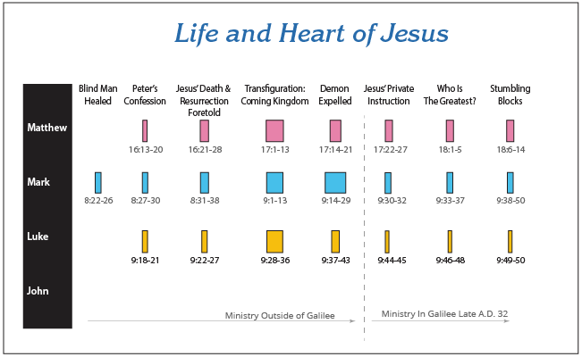 Chronology9 - Outside Galilee to In Galilee Last AD 32