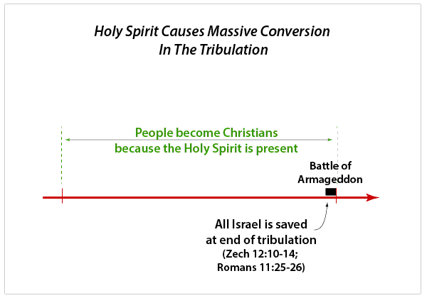 Holy Spirit Causes Massive Conversion In Tribulation