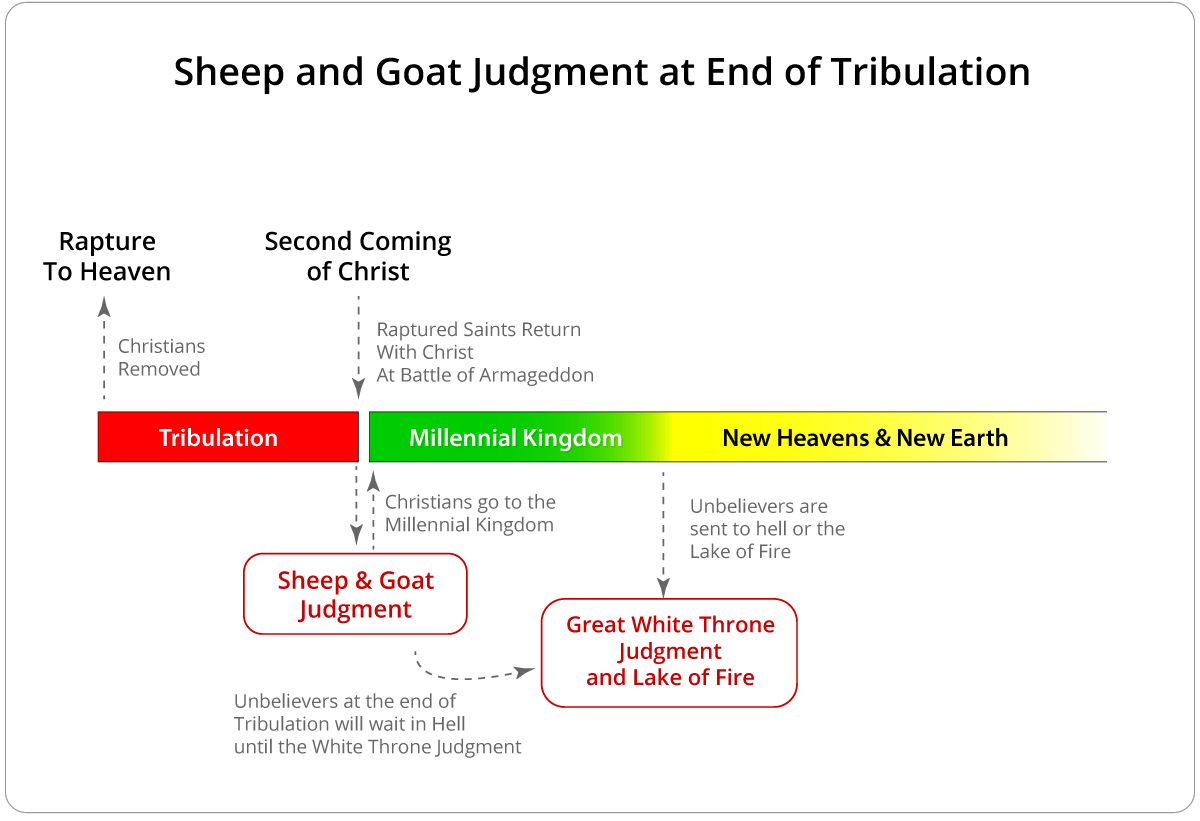 The Sheep and Goat Judgment